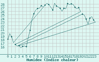 Courbe de l'humidex pour Oostende (Be)