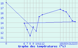 Courbe de tempratures pour Jan (Esp)