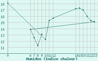 Courbe de l'humidex pour Jan (Esp)