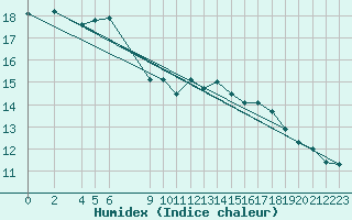 Courbe de l'humidex pour Tryvasshogda Ii