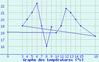 Courbe de tempratures pour Sabzevar