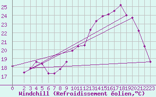 Courbe du refroidissement olien pour Poitiers (86)