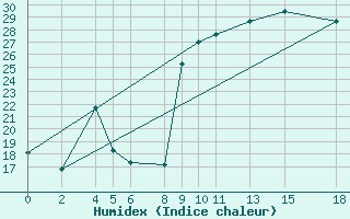 Courbe de l'humidex pour Saint-Georges-d'Oleron (17)