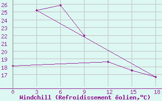 Courbe du refroidissement olien pour Haiyang