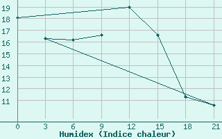 Courbe de l'humidex pour Kopaonik