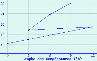 Courbe de tempratures pour Napo