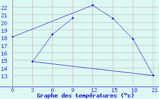 Courbe de tempratures pour Izium