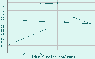 Courbe de l'humidex pour Zhangwu