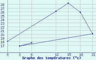 Courbe de tempratures pour Kebili