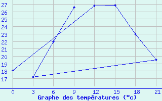 Courbe de tempratures pour Orsa