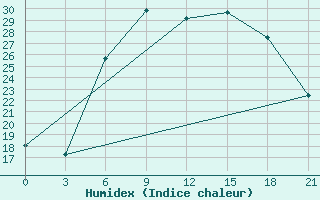 Courbe de l'humidex pour Vyborg