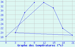 Courbe de tempratures pour Kizljar