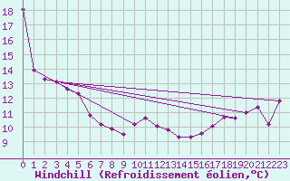 Courbe du refroidissement olien pour Vidauban (83)