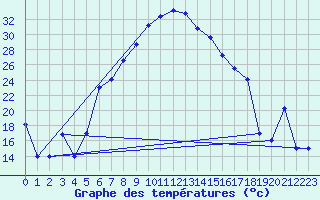 Courbe de tempratures pour Sivas