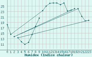 Courbe de l'humidex pour Nancy - Essey (54)