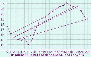 Courbe du refroidissement olien pour Dijon / Longvic (21)