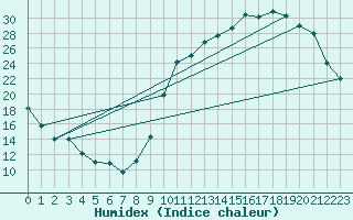 Courbe de l'humidex pour Nonaville (16)