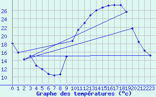 Courbe de tempratures pour Cazaux (33)