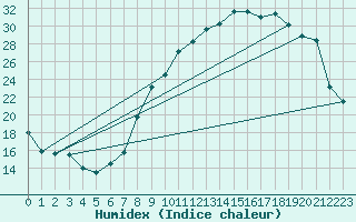 Courbe de l'humidex pour Rouen (76)