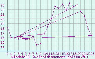 Courbe du refroidissement olien pour Lignerolles (03)