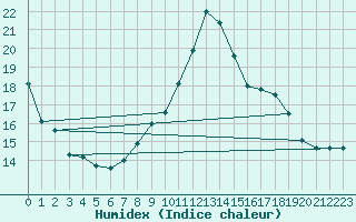 Courbe de l'humidex pour Pertuis - Grand Cros (84)