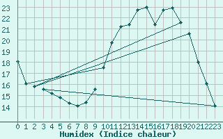 Courbe de l'humidex pour Sainte-Menehould (51)