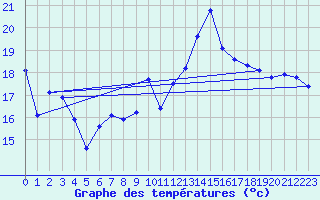 Courbe de tempratures pour Cap Bar (66)