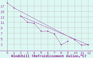 Courbe du refroidissement olien pour North Platte, North Platte Regional Airport