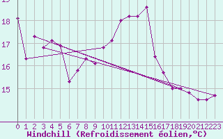 Courbe du refroidissement olien pour Pointe de Chassiron (17)