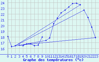 Courbe de tempratures pour Belfort-Dorans (90)