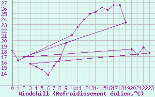Courbe du refroidissement olien pour Le Puy - Loudes (43)