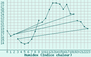 Courbe de l'humidex pour Besanon (25)