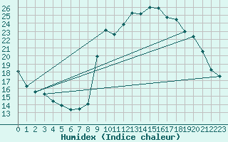 Courbe de l'humidex pour Pinsot (38)