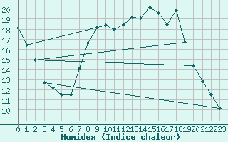 Courbe de l'humidex pour Santa Susana