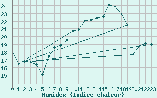 Courbe de l'humidex pour Fribourg (All)