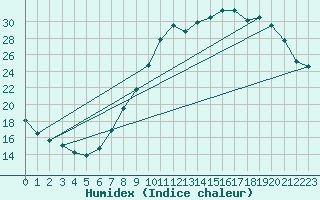 Courbe de l'humidex pour Beaucroissant (38)