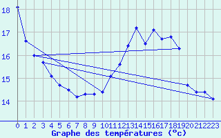 Courbe de tempratures pour Bagnres-de-Luchon (31)