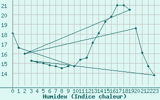 Courbe de l'humidex pour Le Mans (72)