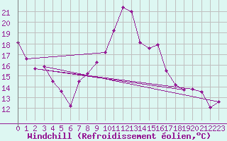 Courbe du refroidissement olien pour Colmar (68)