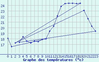 Courbe de tempratures pour Guret (23)