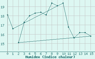 Courbe de l'humidex pour Bailleul-Le-Soc (60)