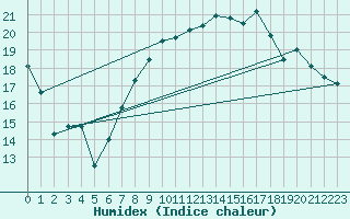 Courbe de l'humidex pour Shoeburyness