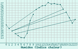 Courbe de l'humidex pour Sanary-sur-Mer (83)