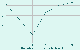 Courbe de l'humidex pour Bailleul-Le-Soc (60)