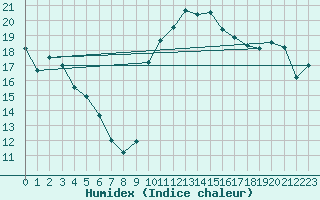 Courbe de l'humidex pour Muret (31)