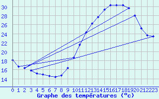 Courbe de tempratures pour Dax (40)