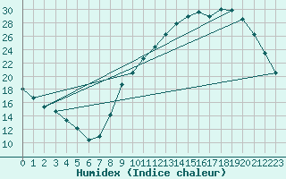 Courbe de l'humidex pour Lignerolles (03)