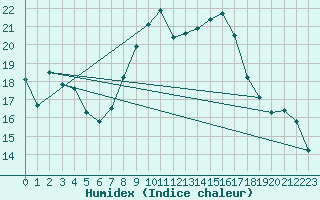 Courbe de l'humidex pour Tulln