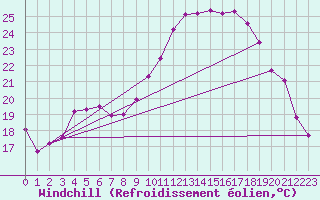 Courbe du refroidissement olien pour Charleroi (Be)