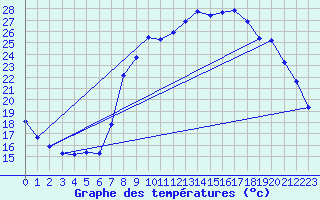 Courbe de tempratures pour Sain-Bel (69)